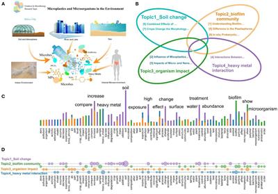 Editorial: Microplastics and Microorganisms in the Environment